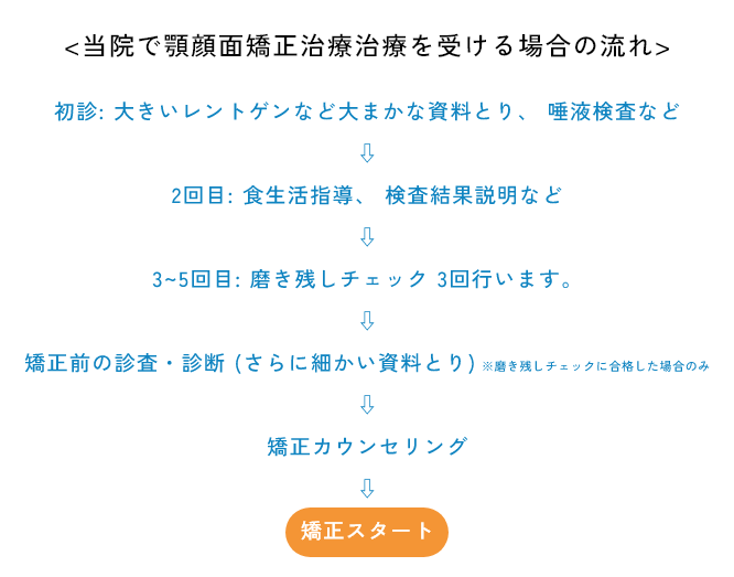 治療の流れ